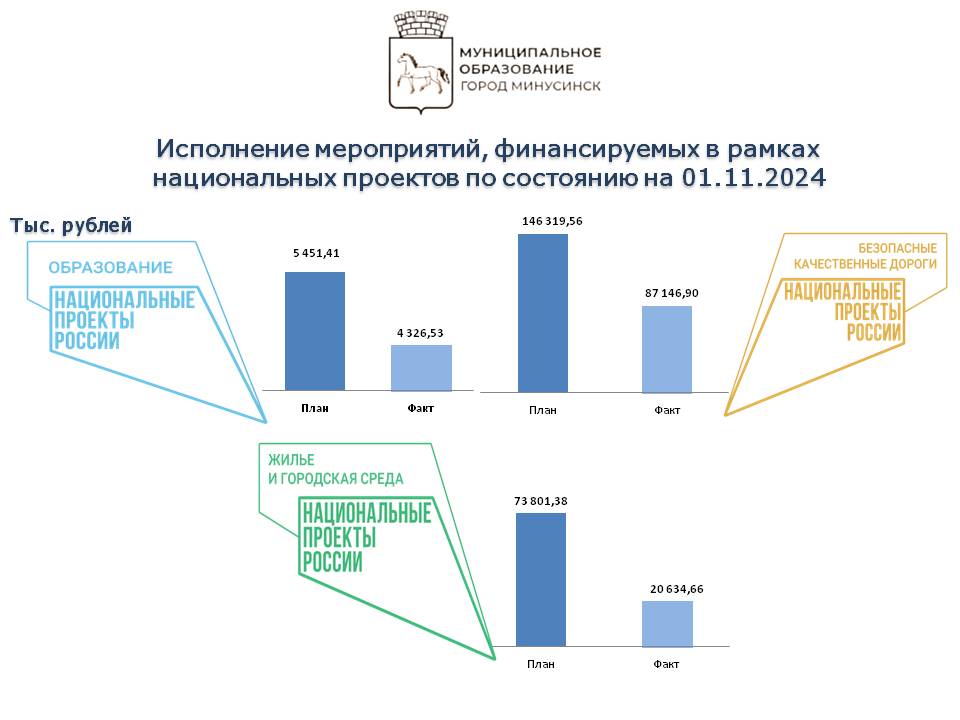 Исполнение нац проектов на 01.11.2024.jpg