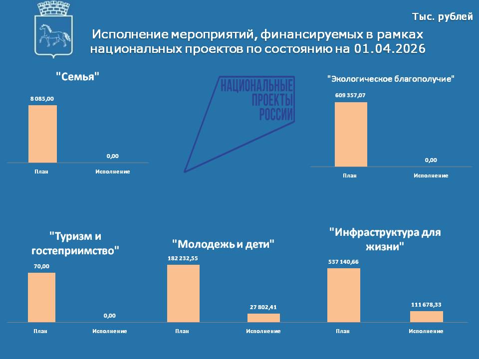 Исполнение нац проектов на 01.04.2026.jpg