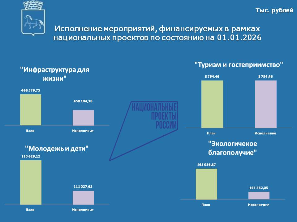 Исполнение нац проектов на 01.01.2026.jpg