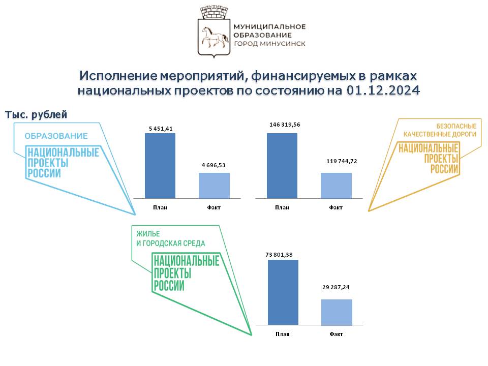Исполнение нац проектов на 01.12.2024.jpg