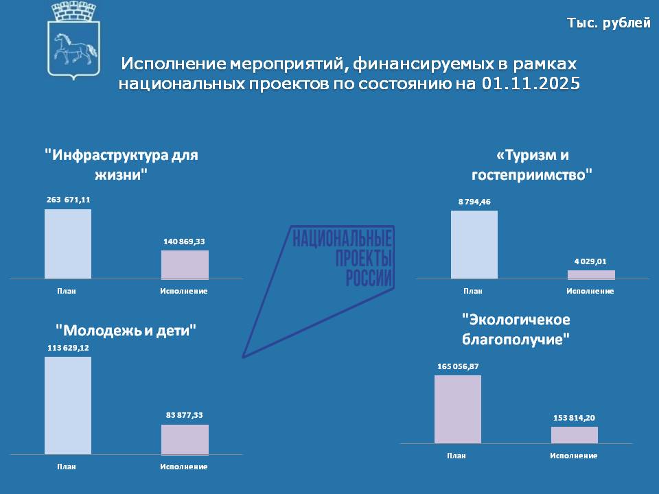 Исполнение нац проектов на 01.11.2025.jpg