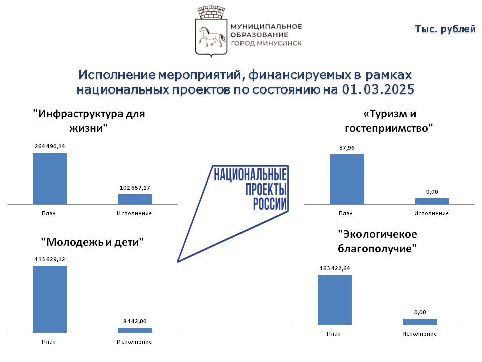 Исполнение нац проектов на 01.03.2025.jpg