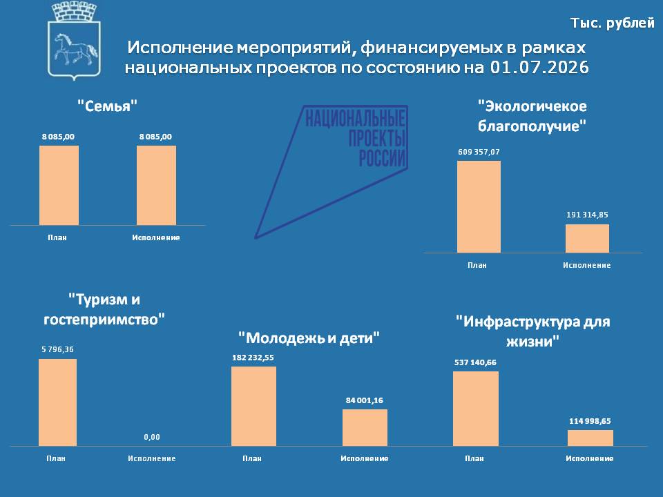 Исполнение нац проектов на 01.07.2026.jpg