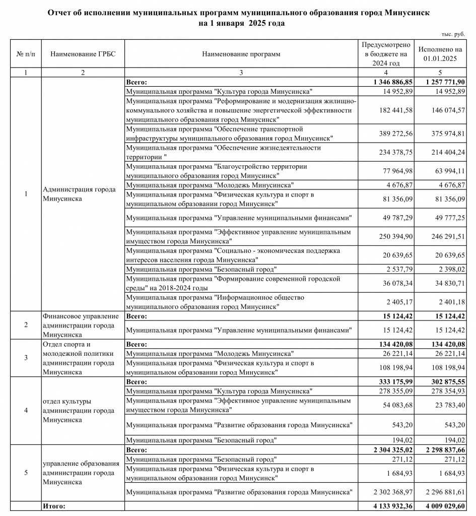 Отчет об исполнении МП на 01.01.2025 г_001.jpg