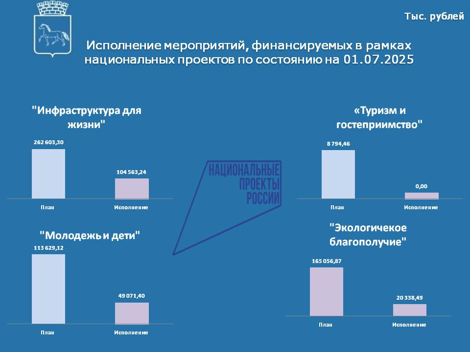 Исполнение нац проектов на 01.07.2025.jpg