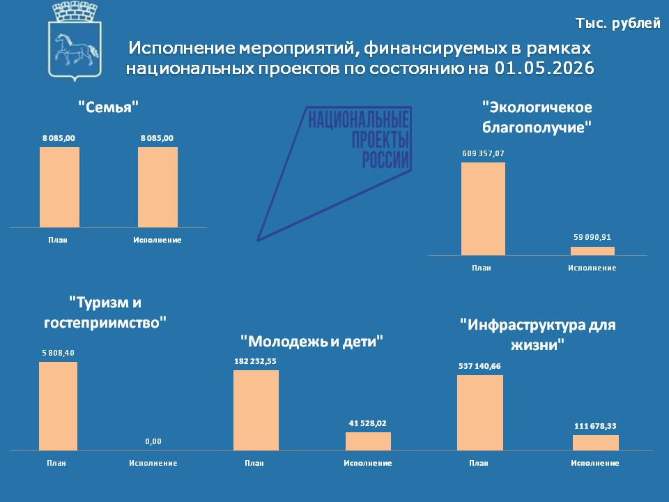Исполнение нац проектов на 01.05.2026.jpg