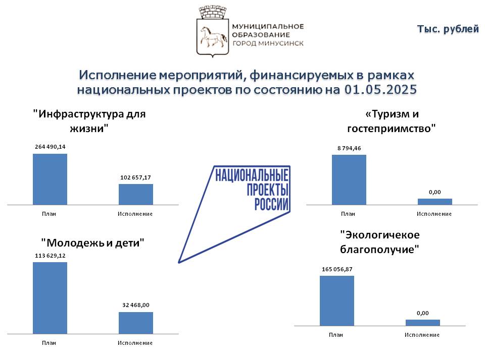Исполнение нац проектов на 01.05.2025.jpg