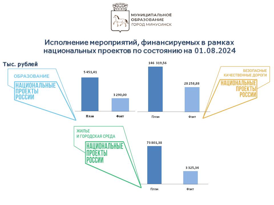 Исполнение нац проектов на 01.08.2024 .jpg