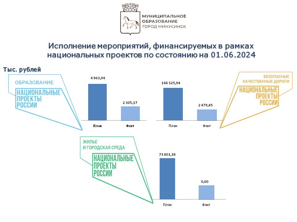 Исполнение нац проектов на 01.06.2024.jpg