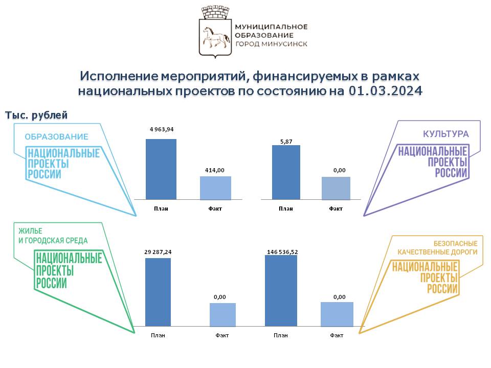 Исполнение нац проектов на 01.03.2024.jpg Исполнение нац проектов на 01.03.2024.jpg